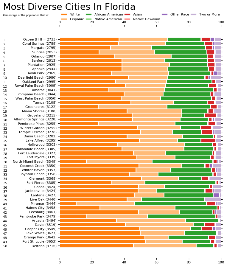 Most Diverse Cities In Florida