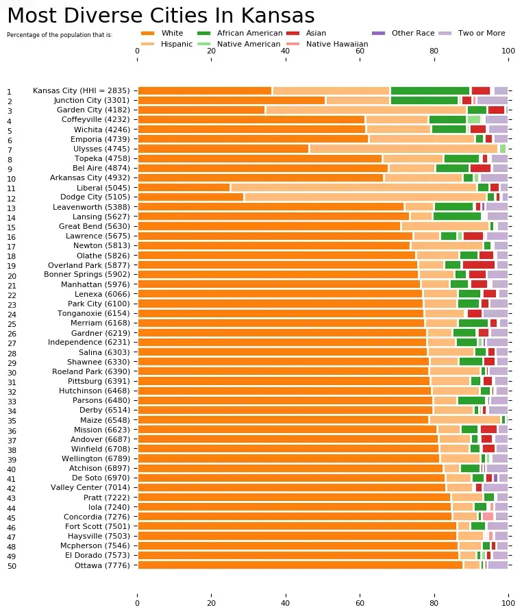 Most Diverse Cities In Kansas