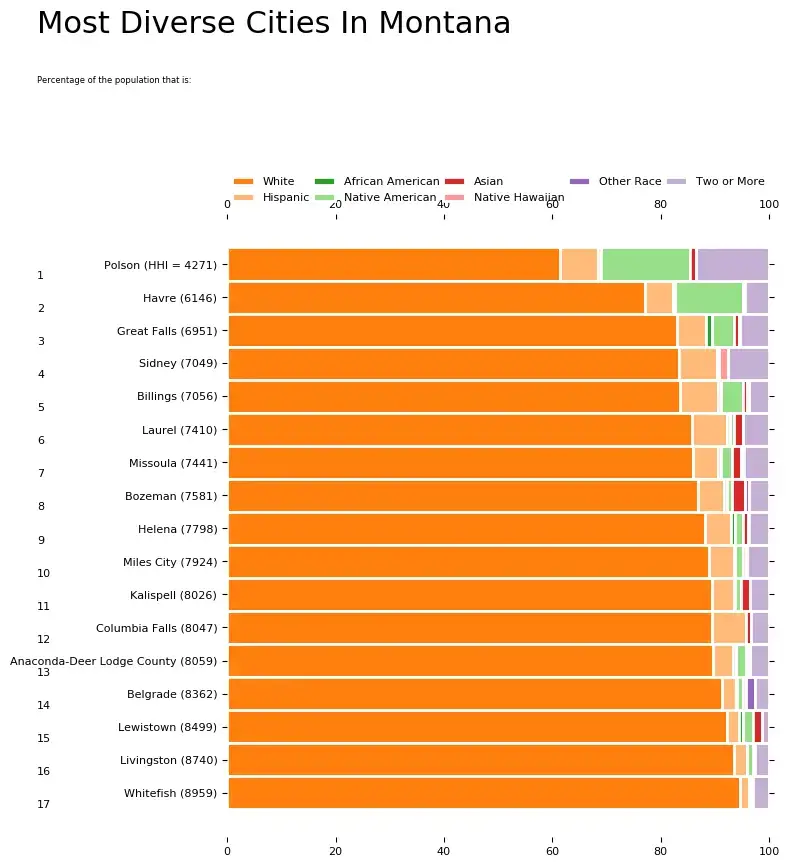 Most Diverse Cities In Montana