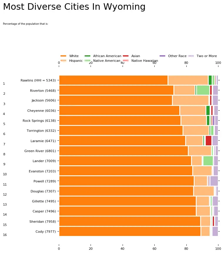 10 Most Diverse Cities In Wyoming [2024] HomeSnacks