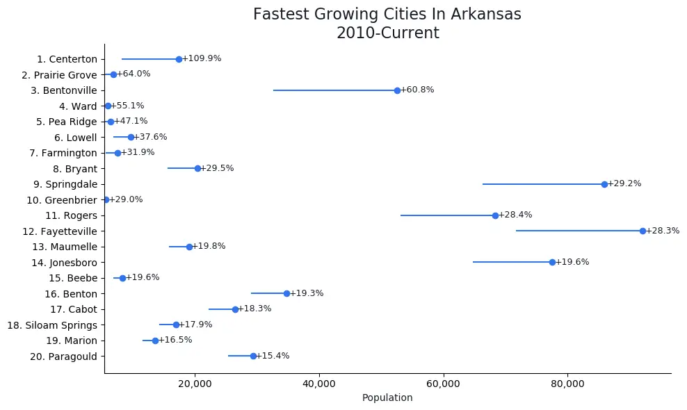 10 Fastest Growing Cities In Arkansas 2024 Homesnacks 2378