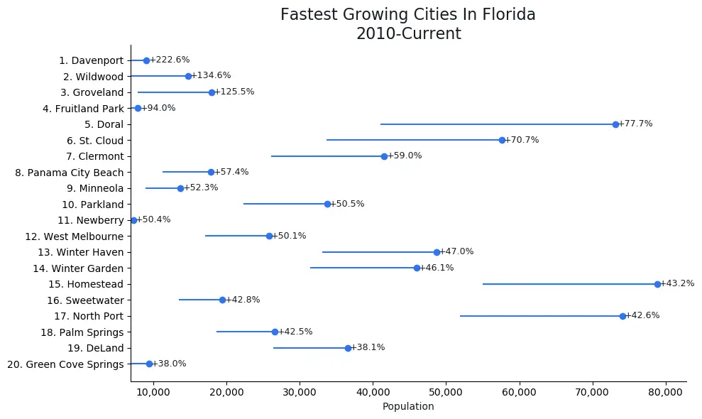 10 Fastest Growing Cities In Florida 2024 Homesnacks 7539