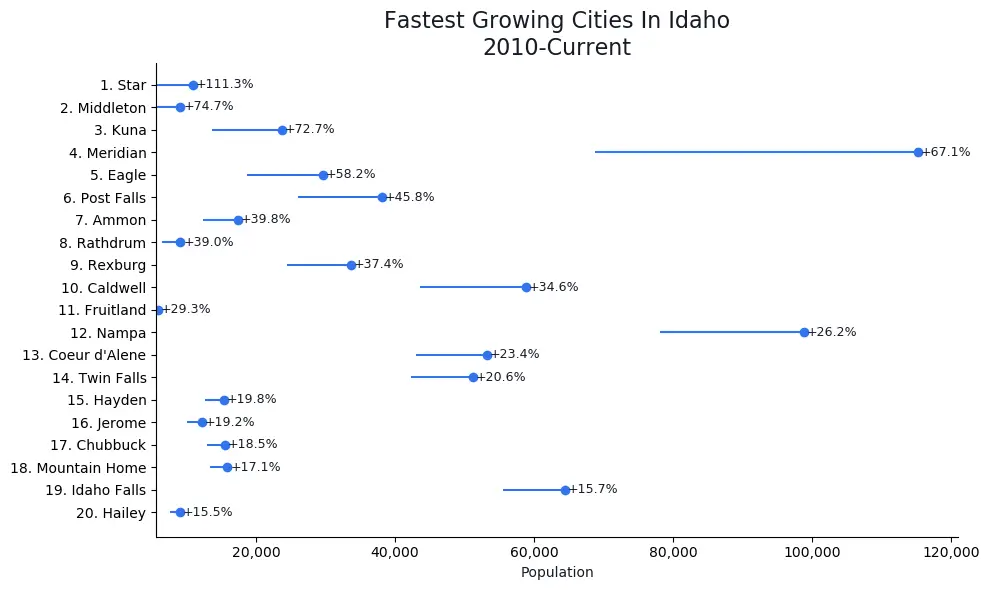 10 Fastest Growing Cities In Idaho [2024] HomeSnacks