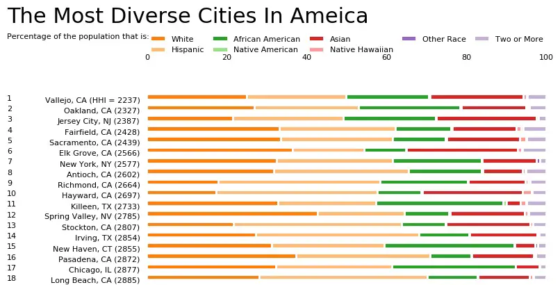 10 Most Diverse Cities In The United States 2024 HomeSnacks