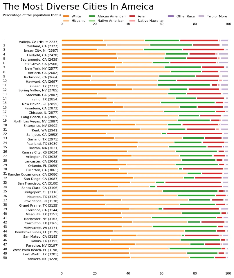 These Are The 10 Most Diverse Cities In America